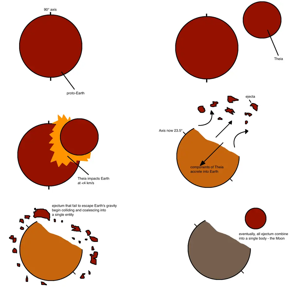 Diagrama de la hipótesis del gran impacto: la protoTierra choca con Theia, el material expulsado forma un anillo de escombros y ese anillo se acumula en la Luna